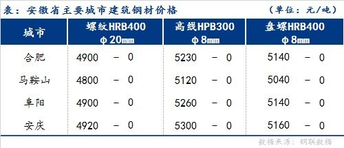mysteel日報 安徽建筑鋼材價格偏穩(wěn)運(yùn)行